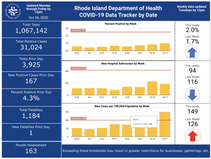 CASES OF COVID-19 in Rhode Island increased by 800 over the weekend. / COURTESY R.I. DEPARTMENT OF HEALTH
