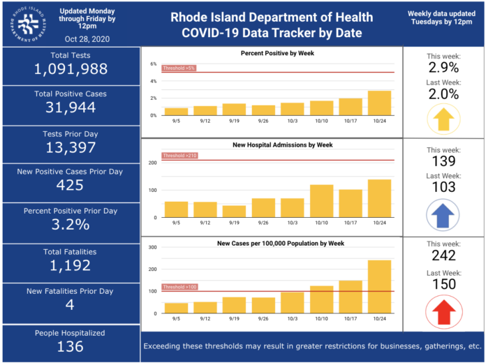 CASES OF COVID-19 in Rhode Island increased by 425 on Tuesday. / COURTESY R.I. DEPARTMENT OF HEALTH CASES OF COVID-19 in Rhode Island increased by 425 on Tuesday. / COURTESY R.I. DEPARTMENT OF HEALTH