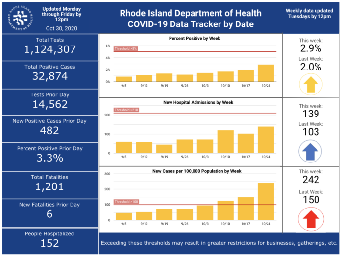 CASES OF COVID-19 in Rhode Island increased by 482 on Thursday. / COURTESY R.I. DEPARTMENT OF HEALTH