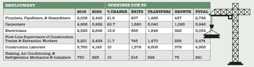 HELP WANTED  The fastest-growing construction jobs in Rhode Island all have a projected 2026 employment level of 500 or more and a growth rate of at least 10%. / SOURCE: R.I. DEPARTMENT OF LABOR AND TRAINING