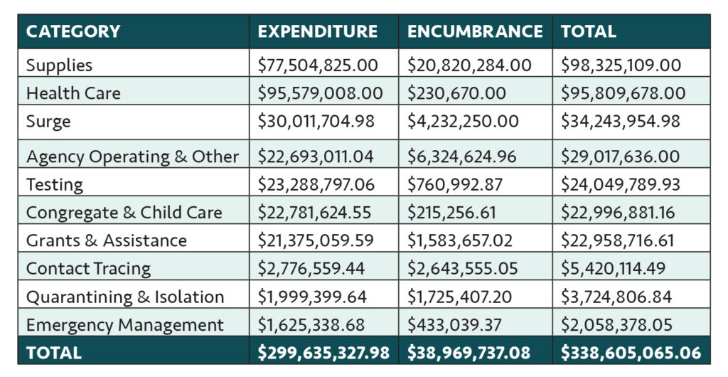 WHERE HAS R.I. CARES ACT MONEY GONE? The state’s COVID-19 Transparency Portal details how the federal stimulus money has been spent (expenditures) and what the state has issued a purchase order for but has yet to pay out (encumbrances). The figures are from Sept. 30, the last time that information had been updated as of Nov. 4. / SOURCE: R.I. COVID-19 Transparency Portal