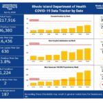CASES OF COVID-19 in Rhode Island increased by 630 on Thursday. / COURTESY R.I. DEPARTMENT OF HEALTH