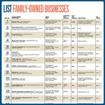 List: Family-Owned Businesses
