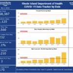 CASES OF COVID-19 in Rhode Island increased by 1,154 from Oct. 30 through Sunday. / COURTESY R.I. DEPARTMENT OF HEALTH