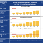 Cases of COVID-19 in R.I. rise by 466, with 2 more deaths CASES OF COVID-19 in Rhode Island increased by 466 on Tuesday. / COURTESY R.I. DEPARTMENT OF HEALTH