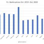 BANKRUPTCY FILINGS in Rhode Island totaled 132 in October 2020. / PBN GRAPHIC/CHRIS BERGENHEIM