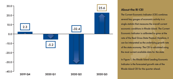 RHODE ISLAND GDP was projected to have increased at 25.6% annualized rate in the third quarter, according to a new report. / COURTESY THE CENTER FOR GLOBAL AND REGIONAL ECONOMIC STUDIES AT BRYANT UNIVERSITY AND THE RHODE ISLAND PUBLIC EXPENDITURE COUNCIL