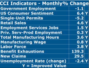 OF THE 12 CCI indicators, eight improved month-over-month, including U.S. consumer sentiment, retail sales, employment services jobs, private service-production employment, total manufacturing hours, the manufacturing wage, labor force and the unemployment rate. / COURTESY LEONARD LARDARO