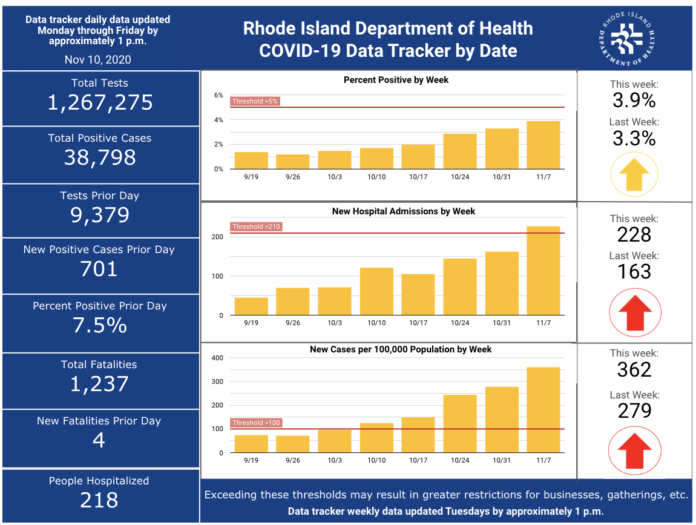 CASES OF COVID-19 rose by 701 on Monday. / COURTESY R.I. DEPARTMENT OF HEALTH CASES OF COVID-19 rose by 701 on Monday. / COURTESY R.I. DEPARTMENT OF HEALTH