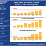 CASES OF COVID-19 in Rhode Island increased by 936 on Wednesday, after rising by 969 on Tuesday. / COURTESY R.I. DEPARTMENT OF HEALTH