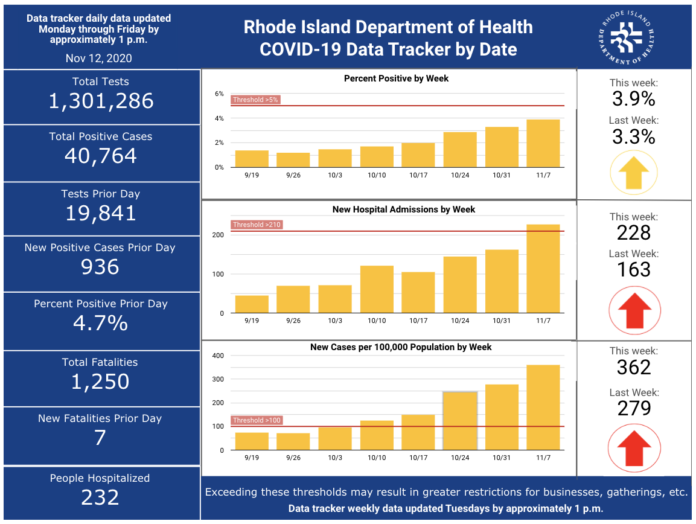 CASES OF COVID-19 in Rhode Island increased by 936 on Wednesday, after rising by 969 on Tuesday. / COURTESY R.I. DEPARTMENT OF HEALTH