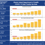CASES OF COVID-19 in Rhode Island increased by 710 on Thursday. / COURTESY R.I. DEPARTMENT OF HEALTH
