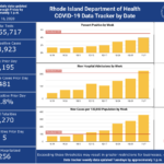 CASES OF COVID-19 in Rhode Island increased by 2,251 over the weekend. / COURTESY R.I. DEPARTMENT OF HEALTH