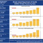 R.I. exceeds all weekly COVID-19 thresholds set by RIDOH; cases rise by 605 RHODE ISLAND exceeded all three weekly COVID-19 thresholds set by the R.I. Department of Health last week. Cases of the virus in the state rose by 605 on Monday. / COURTESY R.I. DEPARTMENT OF HEALTH