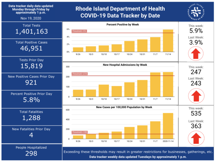 CASES OF COVID-19 in Rhode Island increased by 921 on Wednesday. / COURTESY R.I. DEPARTMENT OF HEALTH