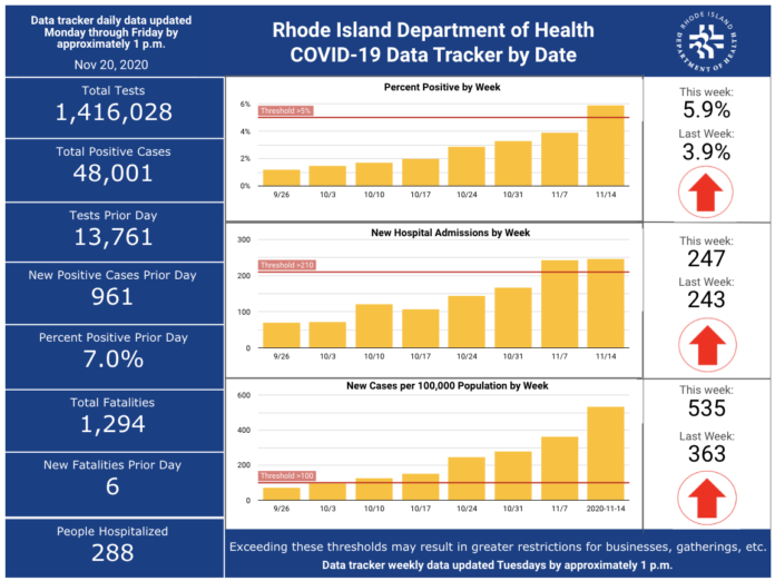 CASES OF COVID-19 in Rhode Island increased by 961 on Thursday. / COURTESY R.I. DEPARTMENT OF HEALTH