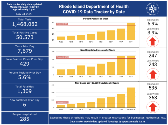 CASES OF COVID-19 in Rhode Island increased by 2,454 from Nov. 20 through Sunday. / COURTESY R.I. DEPARTMENT OF HEALTH CASES OF COVID-19 in Rhode Island increased by 2,454 from Nov. 20 through Sunday. / COURTESY R.I. DEPARTMENT OF HEALTH
