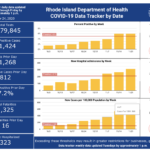 R.I. COVID-19 cases rise by 812, with 16 more deaths as hospitalizations rise CASES OF COVID-19 in Rhode Island increased by 812 on Monday, with 16 more deaths. / COURTESY R.I. DEPARTMENT OF HEALTH