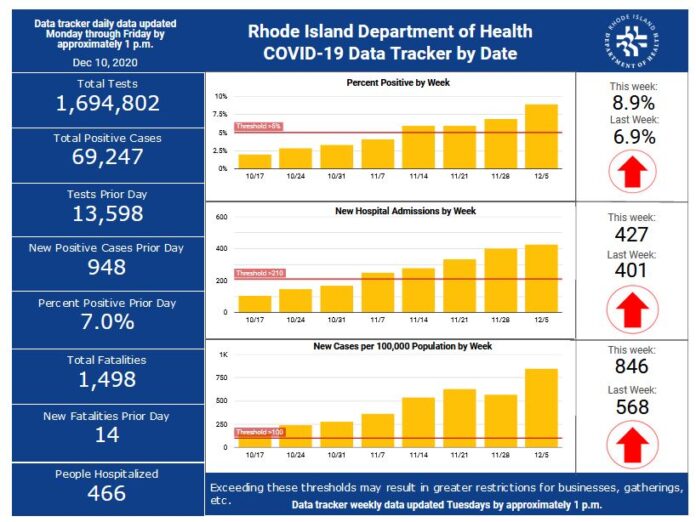 COVID-19 CASES in Rhode Island increased by 948 on Wednesday. / COURTESY R.I. DEPARTMENT OF HEALTH