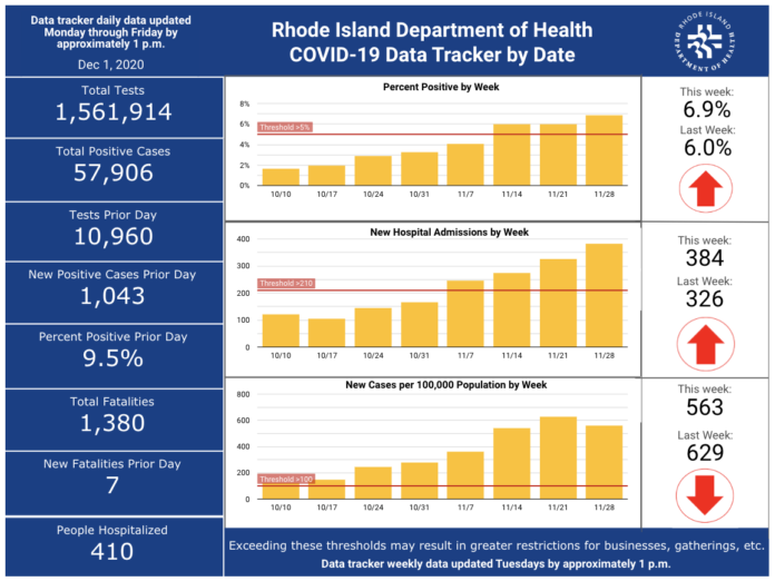 CASES OF COVID-19 in Rhode Island increased by 1,043 on Monday. / COURTESY R.I. DEPARTMENT OF HEALTH