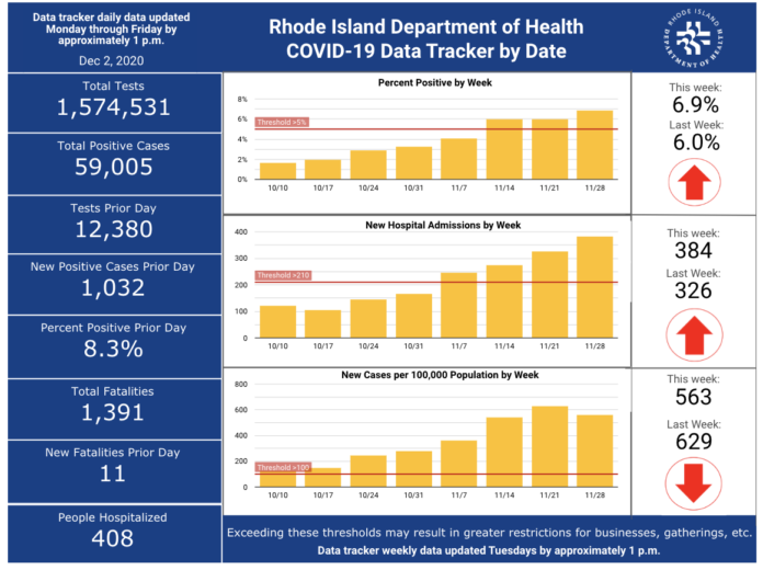 CASES OF COVID-19 in Rhode Island increased by 1,032 on Tuesday. / COURTESY R.I. DEPARTMENT OF HEALTH