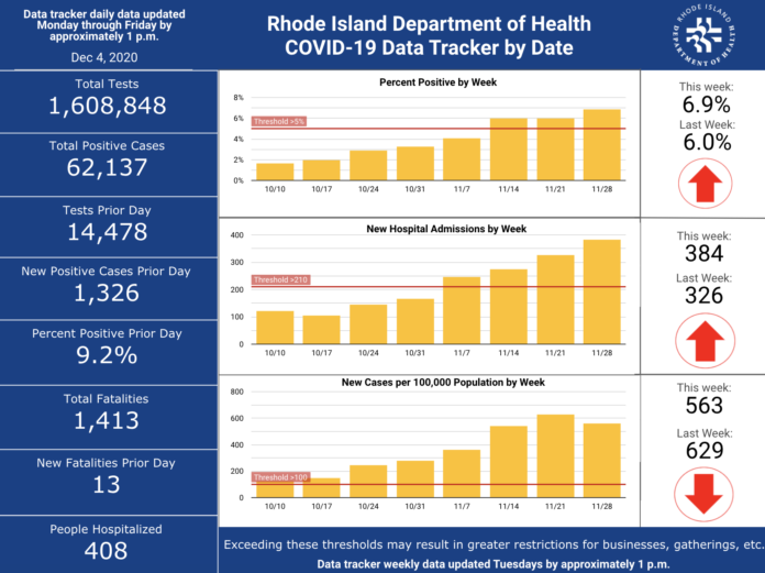CASES OF COVID-19 in Rhode Island increased by 1,326 on Thursday, with 13 more deaths, the R.I. Department of Health said Friday. / COURTESY R.I. DEPARTMENT OF HEALTH CASES OF COVID-19 in Rhode Island increased by 1,326 on Thursday, with 13 more deaths, the R.I. Department of Health said Friday. / COURTESY R.I. DEPARTMENT OF HEALTH