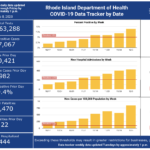 R.I. COVID-19 cases rise by 982, with 22 more deaths RHODE ISLAND COVID-19 cases rose by 982 on Monday. / COURTESY R.I. DEPARTMENT OF HEALTH