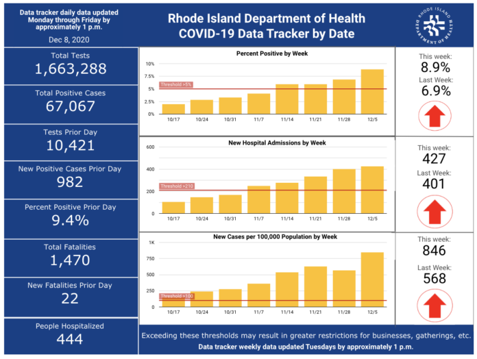 RHODE ISLAND COVID-19 cases rose by 982 on Monday. / COURTESY R.I. DEPARTMENT OF HEALTH