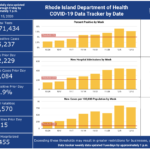 CASES OF COVID-19 in Rhode Island increased by 1,084 on Monday. / COURTESY R.I. DEPARTMENT OF HEALTH