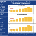 CASES OF COVID-19 in Rhode Island increased by 395 on Thursday. / COURTESY R.I. DEPARTMENT OF HEALTH