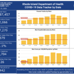 R.I. cases of COVID-19 increase by 879, with 26 more deaths CASES OF COVID-19 increased by 879 in Rhode Island on Tuesday. / COURTESY R.I. DEPARTMENT OF HEALTH