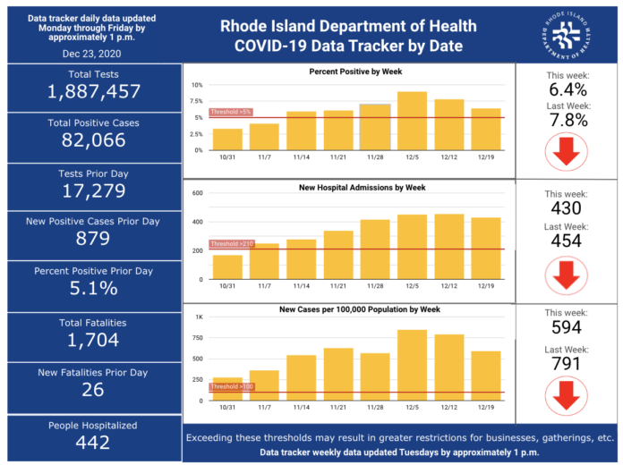 CASES OF COVID-19 increased by 879 in Rhode Island on Tuesday. / COURTESY R.I. DEPARTMENT OF HEALTH CASES OF COVID-19 increased by 879 in Rhode Island on Tuesday. / COURTESY R.I. DEPARTMENT OF HEALTH
