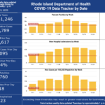 CASES OF COVID-19 in Rhode Island increased by 1,095, with 18 more deaths, the R.I. Department of Health said on Tuesday. / COURTESY R.I. DEPARTMENT OF HEALTH