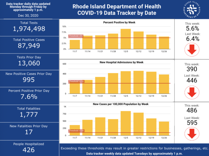 CASES OF COVID-19 in Rhode Island increased by 995, with 17 more deaths, the R.I. Department of Health said Wednesday./ COURTESY R.I. DEPARTMENT OF HEALTH