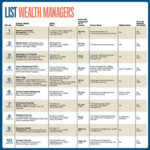 List: Wealth Managers