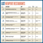 List: Newport Restaurants