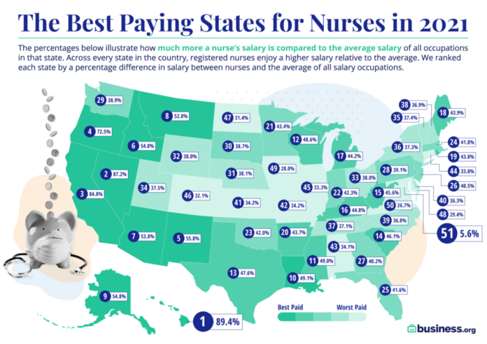 THE AVERAGE salary of a nurse in Rhode Island is 43.8% higher than the average salary of all occupations in the state. / COURTESY BUSINESS.ORG