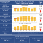 R.I. COVID-19 cases rise by 924 with 6 more deaths CASES OF COVID-19 in Rhode Island increased by 924 on Thursday. / COURTESY R.I. DEPARTMENT OF HEALTH