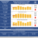 R.I. COVID-19 cases rise by 661, with 23 more deaths CASES OF COVID-19 in Rhode Island increased by 661 on Monday. / COURTESY R.I. DEPARTMENT OF HEALTH