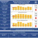 CASES OF COVID-19 in the state increased by 823 on Tuesday. / COURTESY R.I. DEPARTMENT OF HEALTH