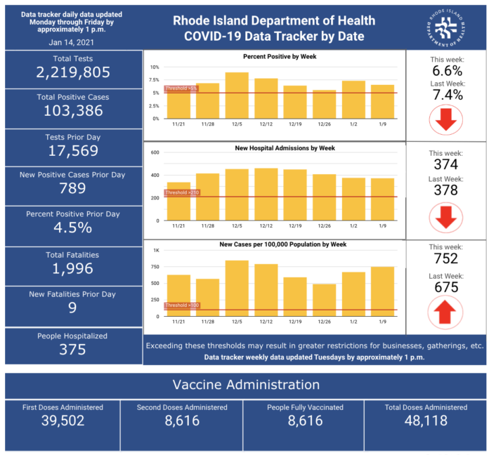 CASES OF COVID-19 in Rhode Island increased by 789 on Wednesday. / COURTESY R.I. DEPARTMENT OF HEALTH CASES OF COVID-19 in Rhode Island increased by 789 on Wednesday. / COURTESY R.I. DEPARTMENT OF HEALTH