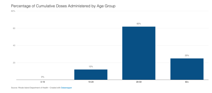 THREE QUARTERS of Rhode Islanders who have received the vaccine against COVID-19 are under age 60. / COURTESY R.I. DEPARTMENT OF HEALTH THREE QUARTERS of Rhode Islanders who have received the vaccine against COVID-19 are under age 60. / COURTESY R.I. DEPARTMENT OF HEALTH
