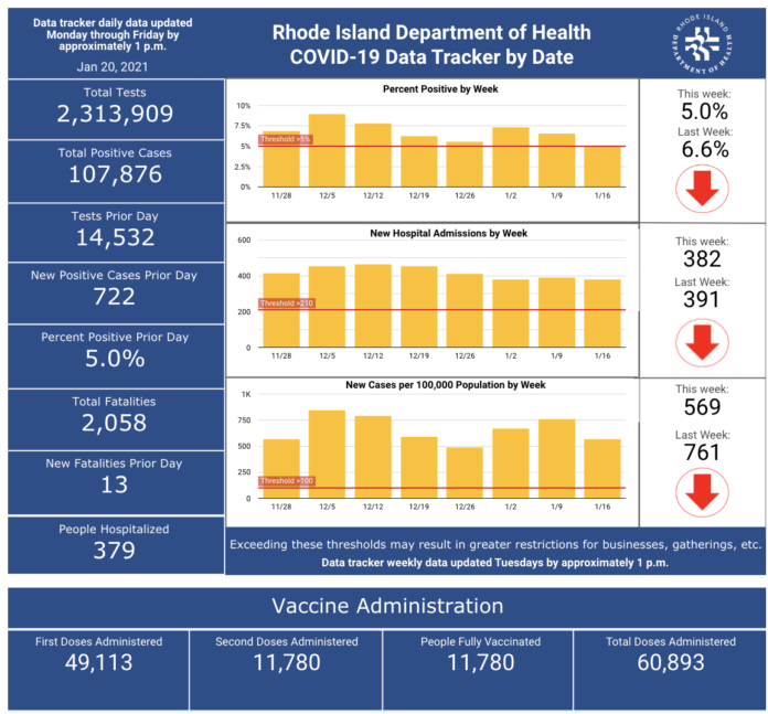 CONFIRMED CASES OF COVID-19 in Rhode Island increased by 722 on Tuesday. / COURTESY R.I. DEPARTMENT OF HEALTH