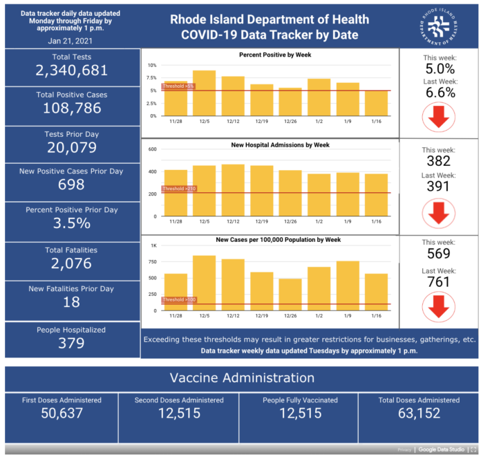 CASES OF COVID-19 in Rhode Island increased by 698 on Wednesday. / COURTESY R.I. DEPARTMENT OF HEALTH CASES OF COVID-19 in Rhode Island increased by 698 on Wednesday. / COURTESY R.I. DEPARTMENT OF HEALTH