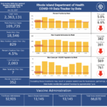 R.I. COVID-19 cases rise by 829, with 7 more deaths CASES OF COVID-19 in Rhode Island increased by 829 on Thursday. / COURTESY R.I. DEPARTMENT OF HEALTH