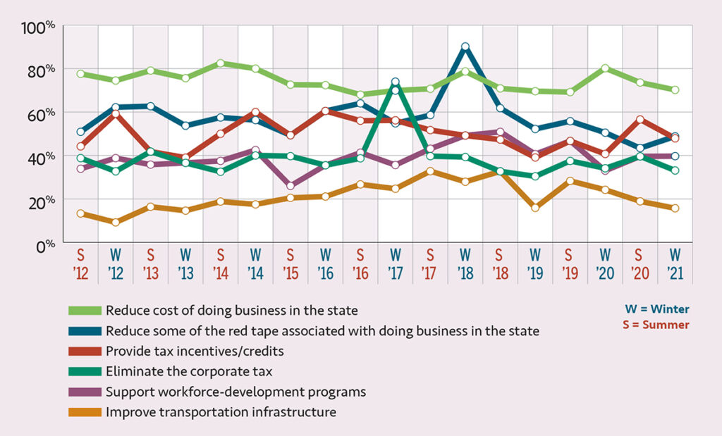 Red tape growing? Businesses perennially seek government help to lessen costs, but since the pandemic-challenged summer, reducing red tape is the only concern that’s grown noticeably, identified by nearly 5 out of 10 respondents.