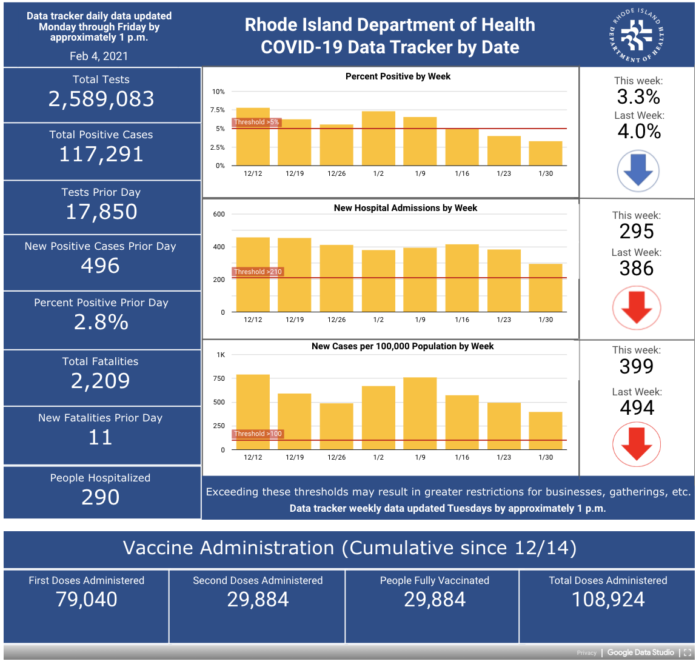 Screen Shot 2021-02-04 at 12.25.32 PM CONFIRMED CASES OF COVID-19 in Rhode Island increased by 496 on Wednesday. / COURTESY R.I. DEPARTMENT OF HEATH