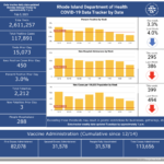 R.I. COVID-19 cases increase by 450 with 3 more deaths COVID-19 CASES in Rhode Island increased by 450 on Thursday. / COURTESY R.I. DEPARTMENT OF HEALTH