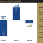 RHODE ISLAND GDP declined at a 2% annualized rate in the fourth quarter of 2020. / COURTESY RHODE ISLAND PUBLIC EXPENDITURE COUNCIL