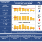 COVID-19 cases rise by 305 in R.I., with 13 more deaths CASES OF COVID-19 in Rhode Island increased by 305 on Monday. / COURTESY R.I. DEPARTMENT OF HEALTH